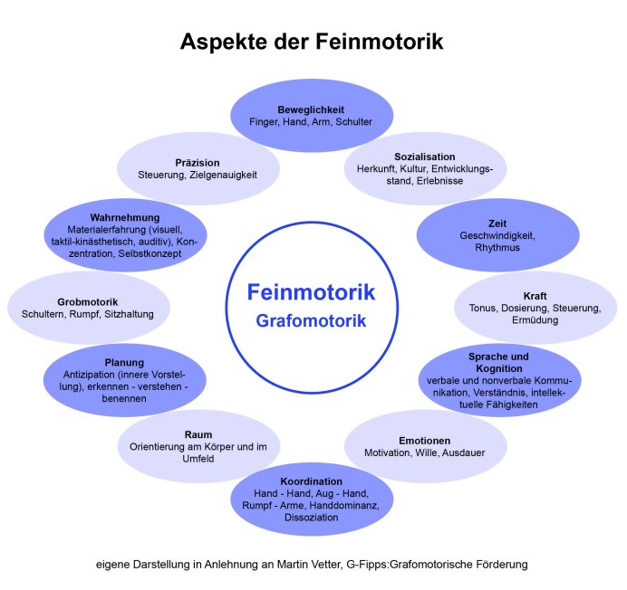 Grafik Aspekte Feinmotorik